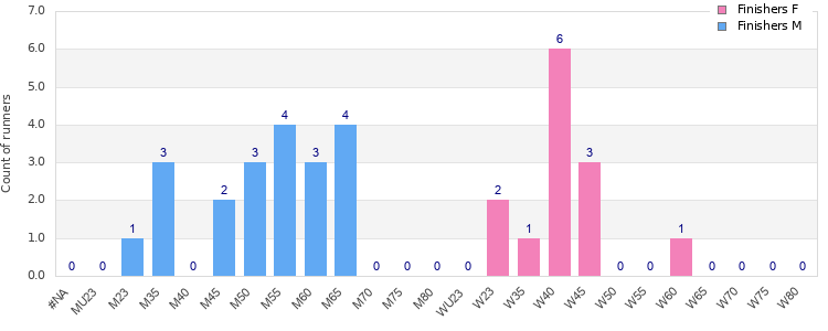 Age group distribution