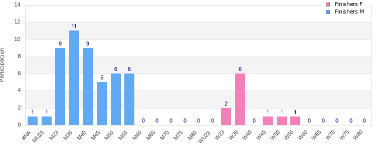 Age group distribution