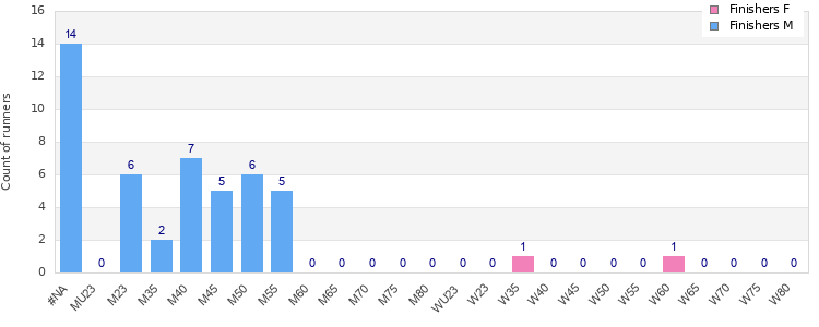 Age group distribution