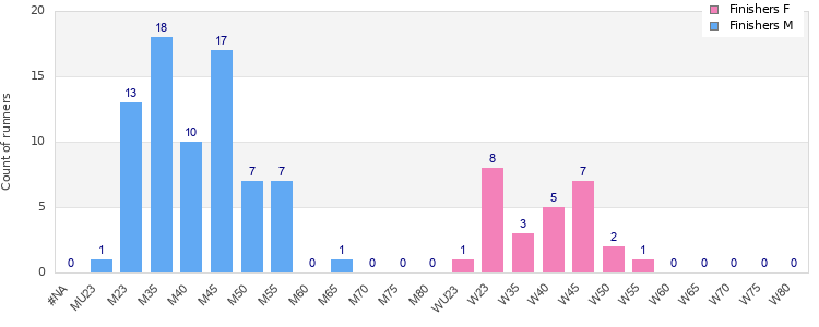 Age group distribution