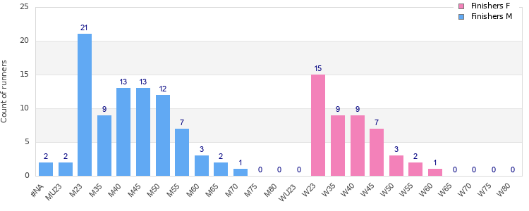 Age group distribution