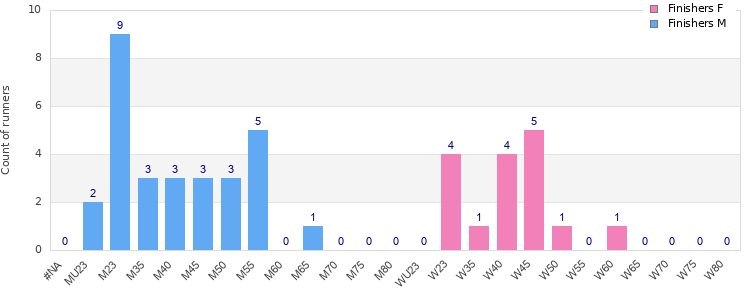 Age group distribution