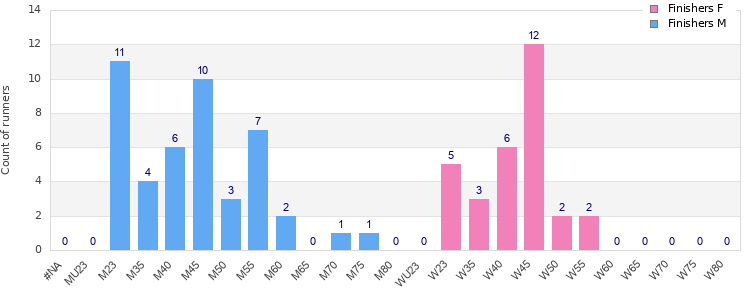 Age group distribution
