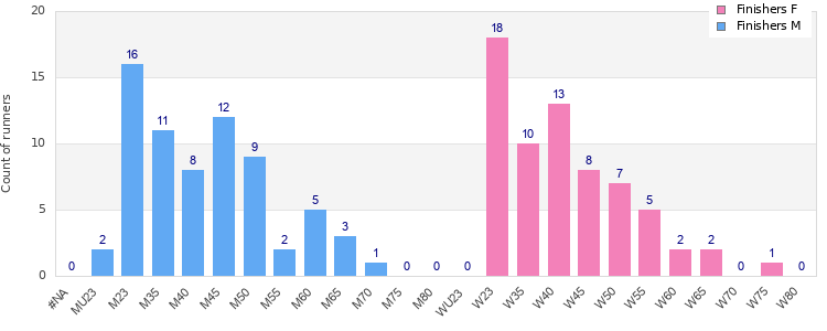 Age group distribution