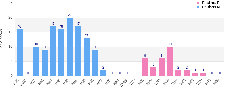 Age group distribution