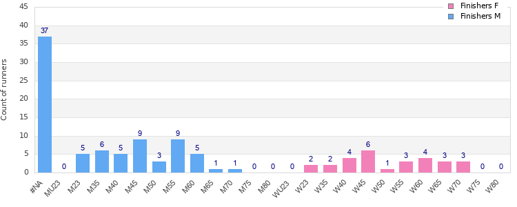 Age group distribution