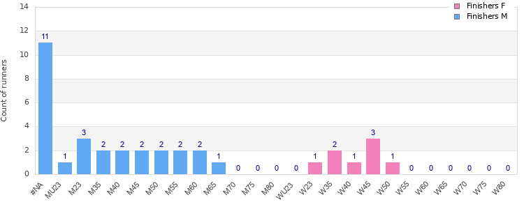 Age group distribution