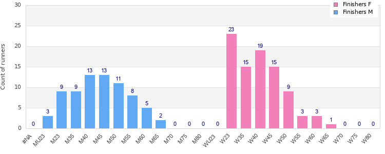 Age group distribution