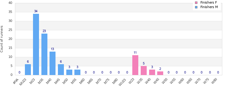 Age group distribution