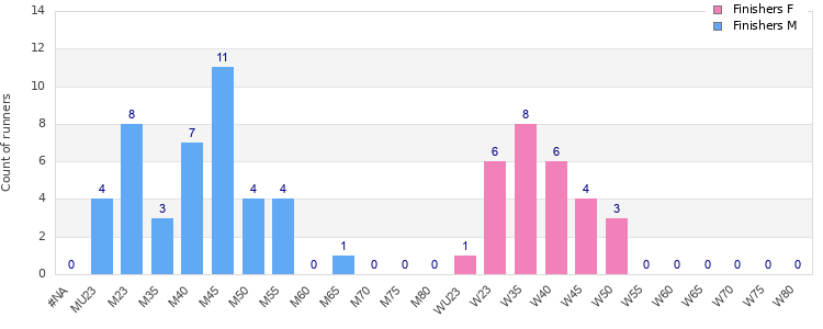 Age group distribution