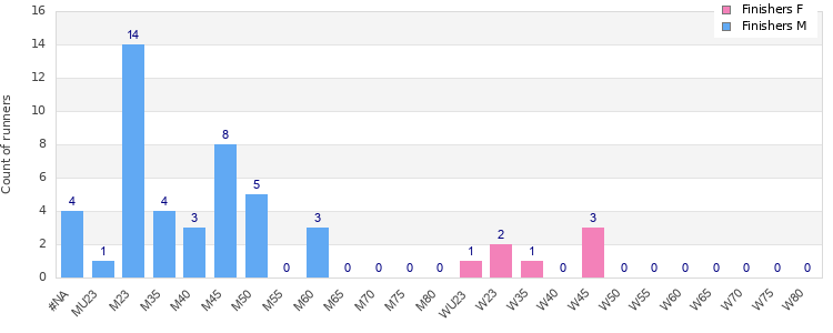 Age group distribution