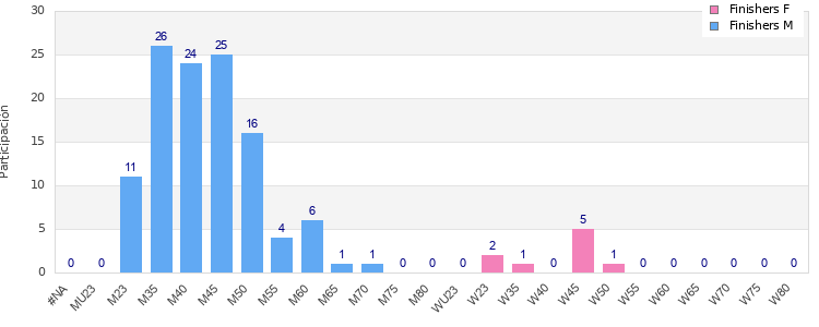 Age group distribution