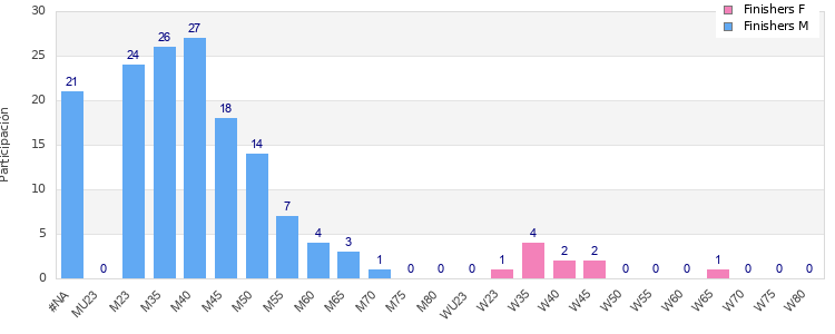 Age group distribution