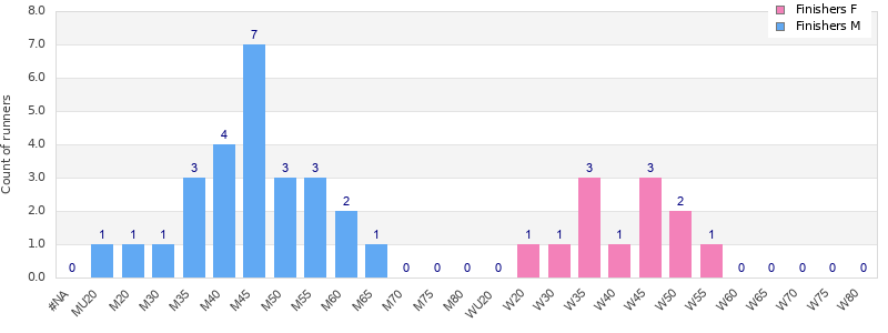 Age group distribution