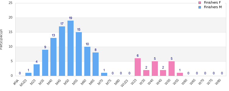 Age group distribution