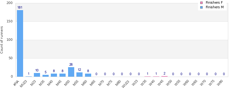 Age group distribution