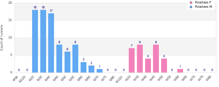 Age group distribution