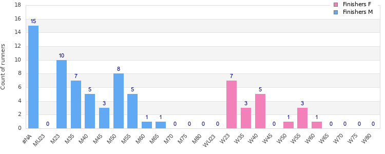 Age group distribution