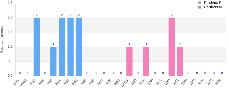 Age group distribution