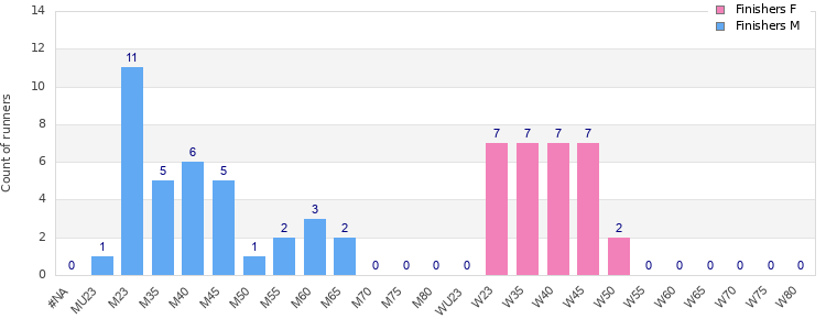 Age group distribution