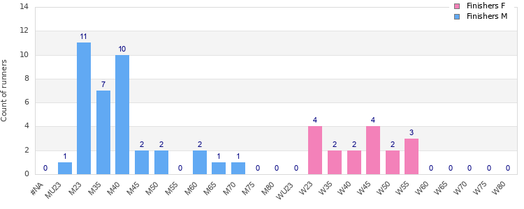 Age group distribution