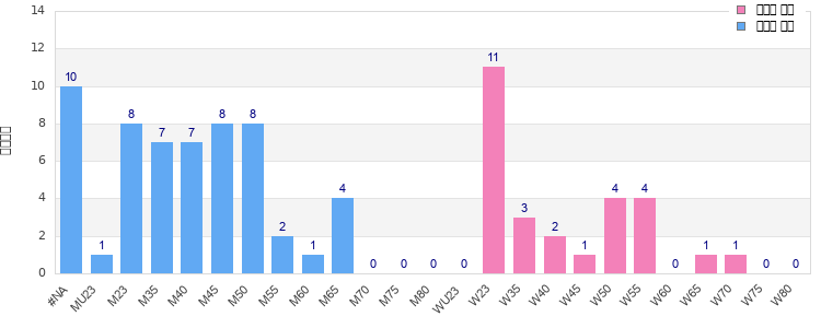 Age group distribution