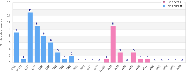 Age group distribution