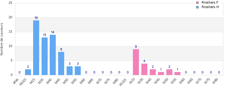 Age group distribution