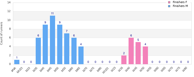 Age group distribution