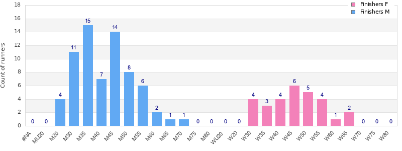 Age group distribution