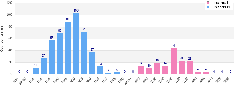 Age group distribution