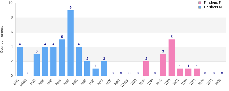 Age group distribution