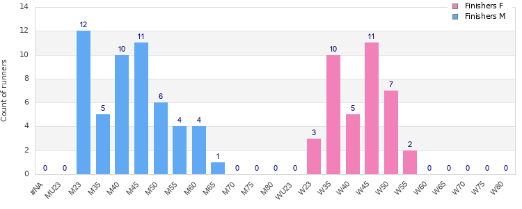 Age group distribution