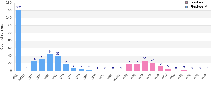 Age group distribution