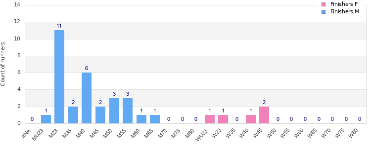 Age group distribution