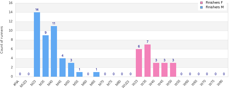 Age group distribution