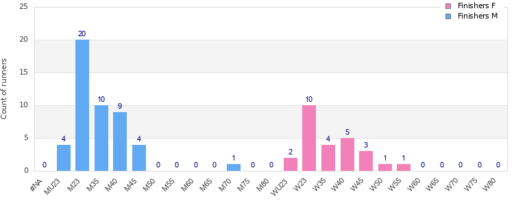 Age group distribution