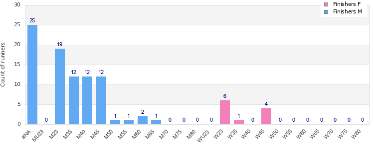 Age group distribution