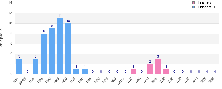 Age group distribution