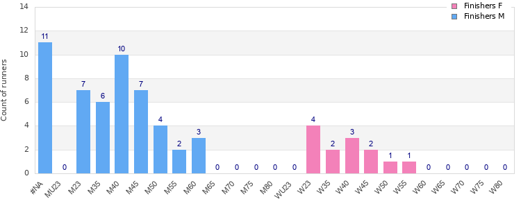 Age group distribution
