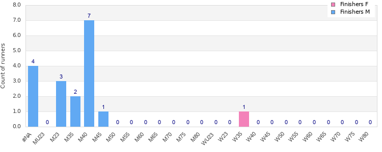 Age group distribution