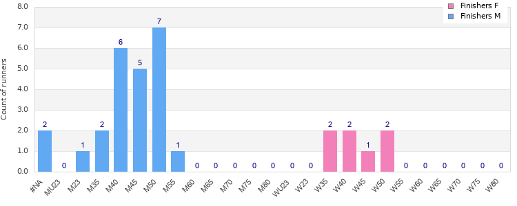 Age group distribution