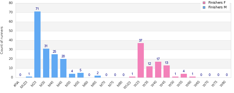 Age group distribution