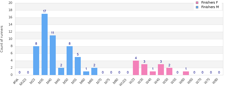 Age group distribution