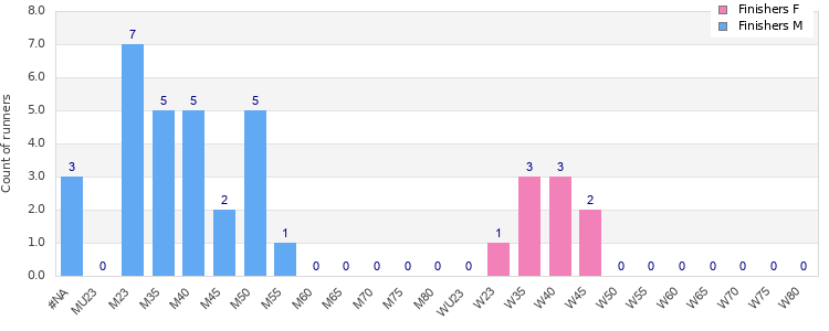 Age group distribution
