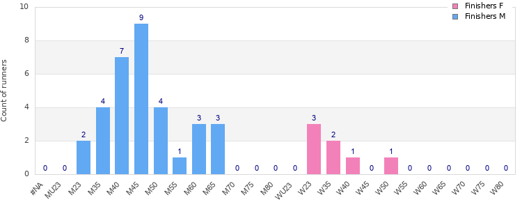 Age group distribution