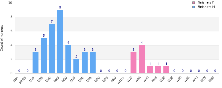 Age group distribution