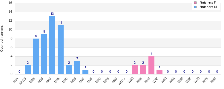 Age group distribution
