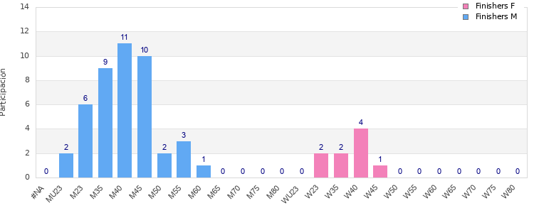 Age group distribution