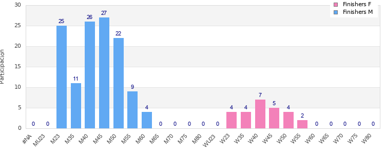 Age group distribution